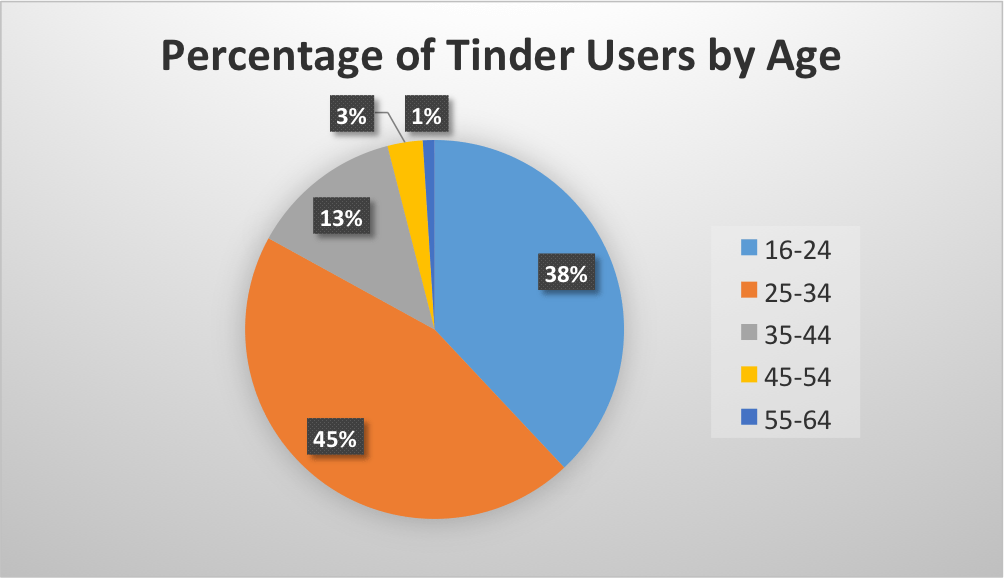 Apps Interesting 6 Apps Interesting Tinder Age Chart
